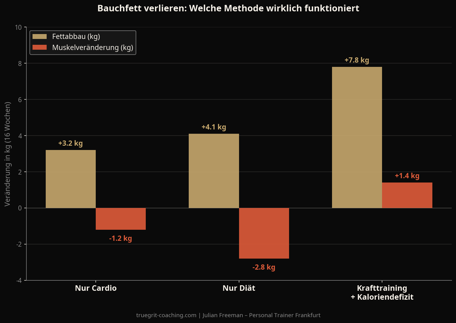 Bauchfett verlieren als Mann: Was wirklich funktioniert (und was nicht)