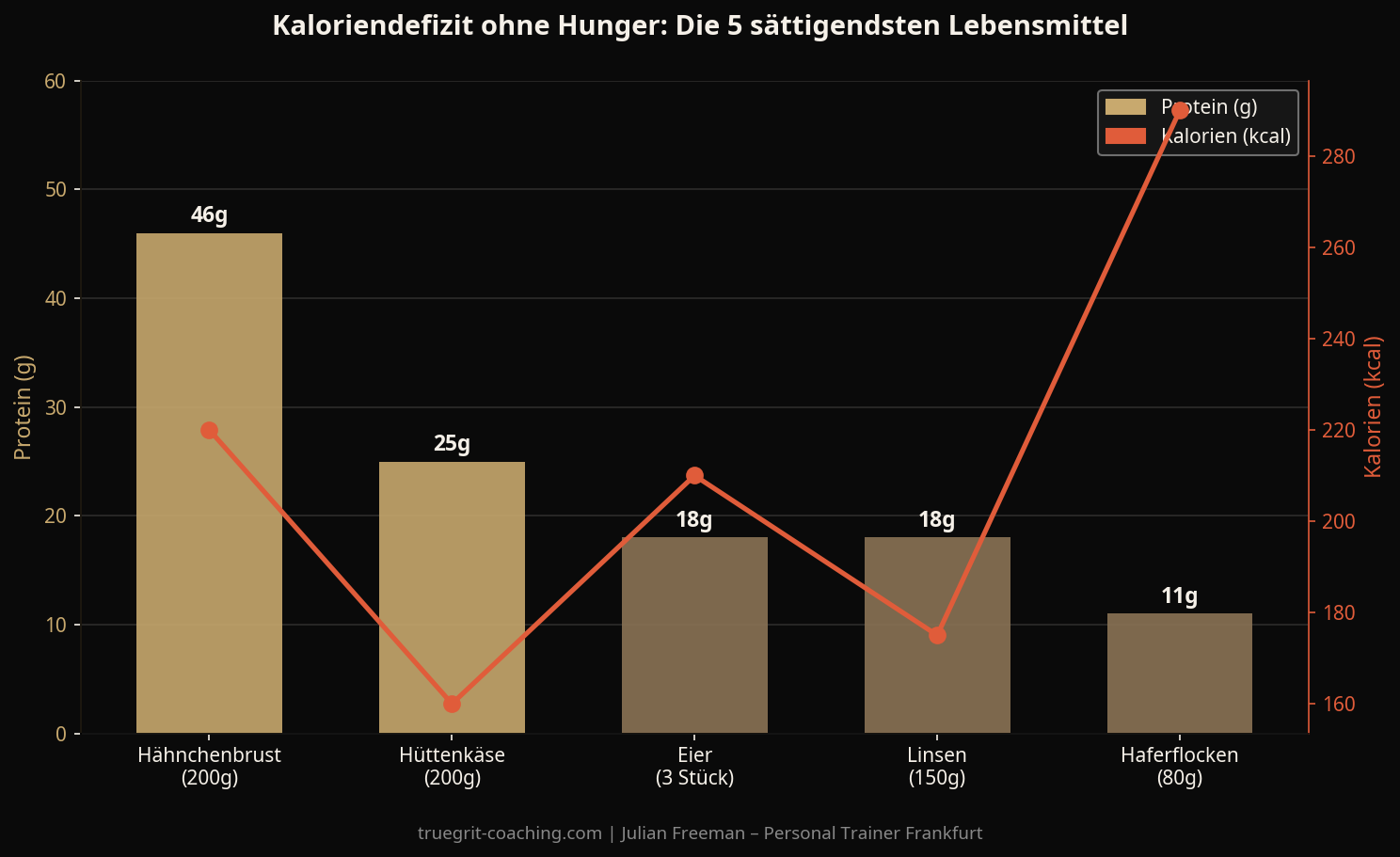 Infografik: Die 5 sättigendsten Lebensmittel für ein Kaloriendefizit