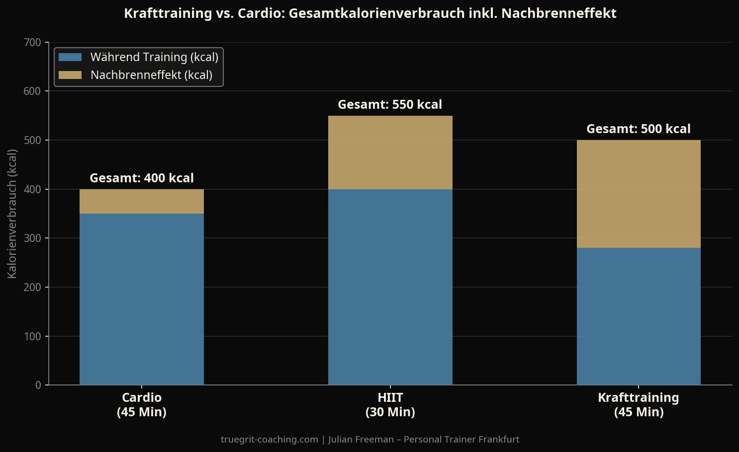 Krafttraining vs. Cardio: Was ist besser zum Abnehmen? Die ehrliche Antwort