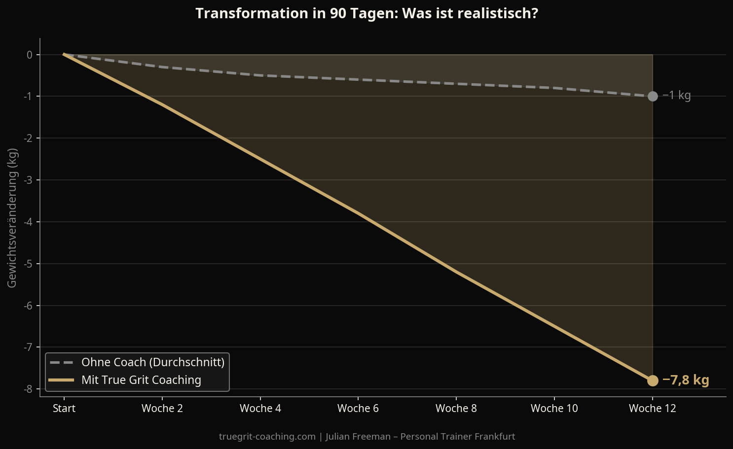 Transformation in 90 Tagen: Was ist realistisch? (Mit echten Zahlen)