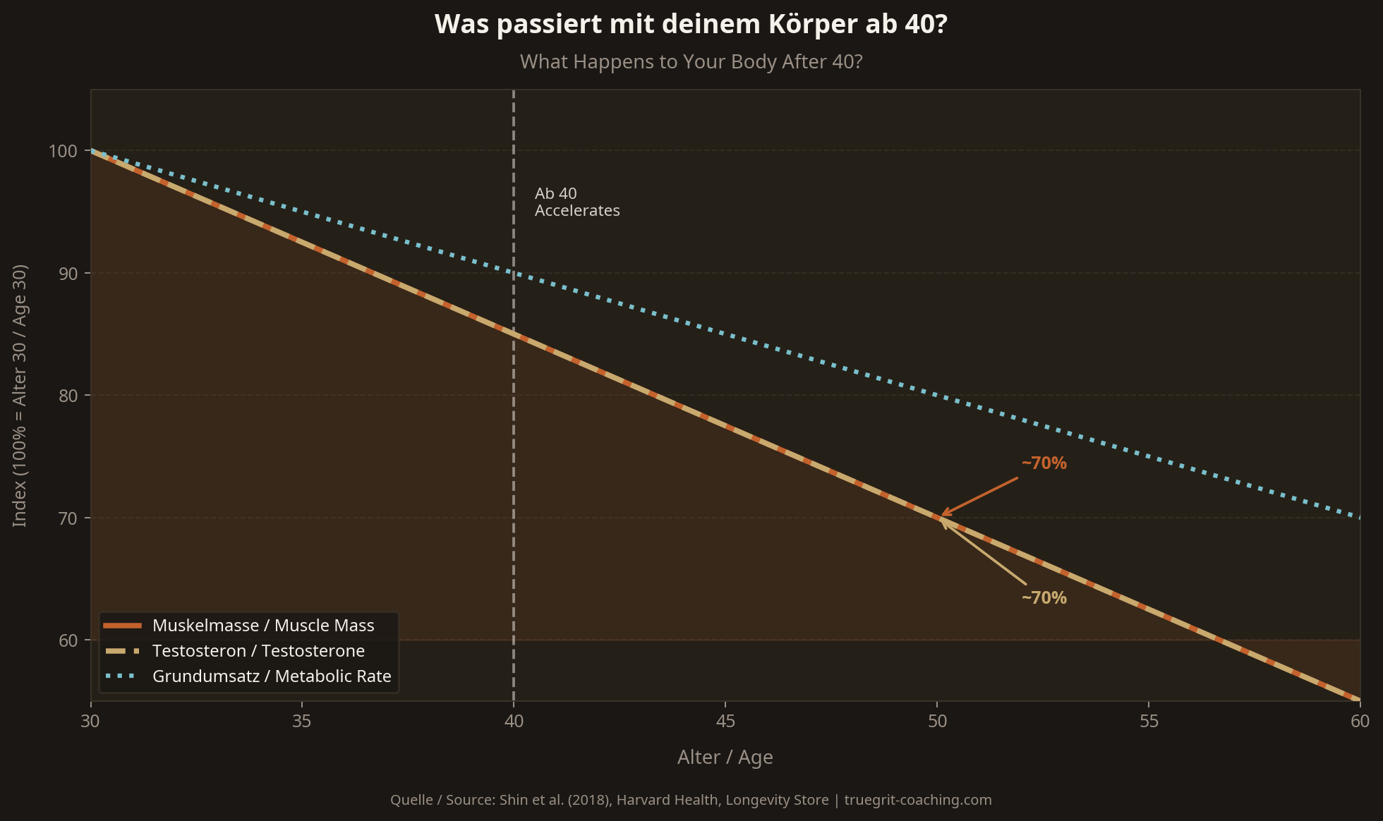 Was passiert mit deinem Körper ab 40? – Infografik
